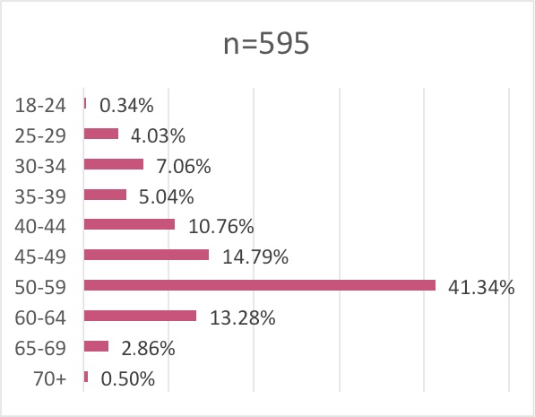 Chart 1 - Age group distribution