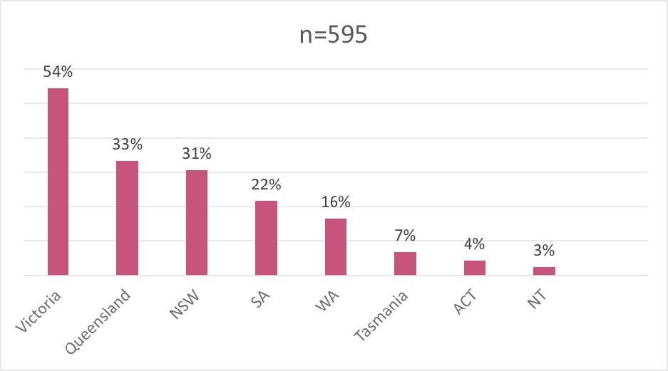 Chart 4 - Workforce distribution in states and territories