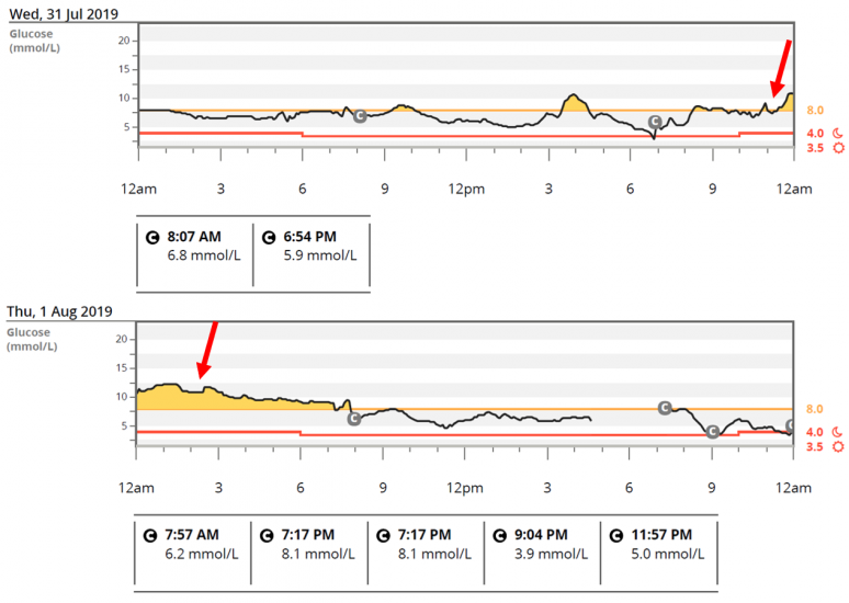 ADE Managing the ups and downs from dietary protein and