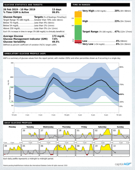 ambulatory blood glucose monitoring