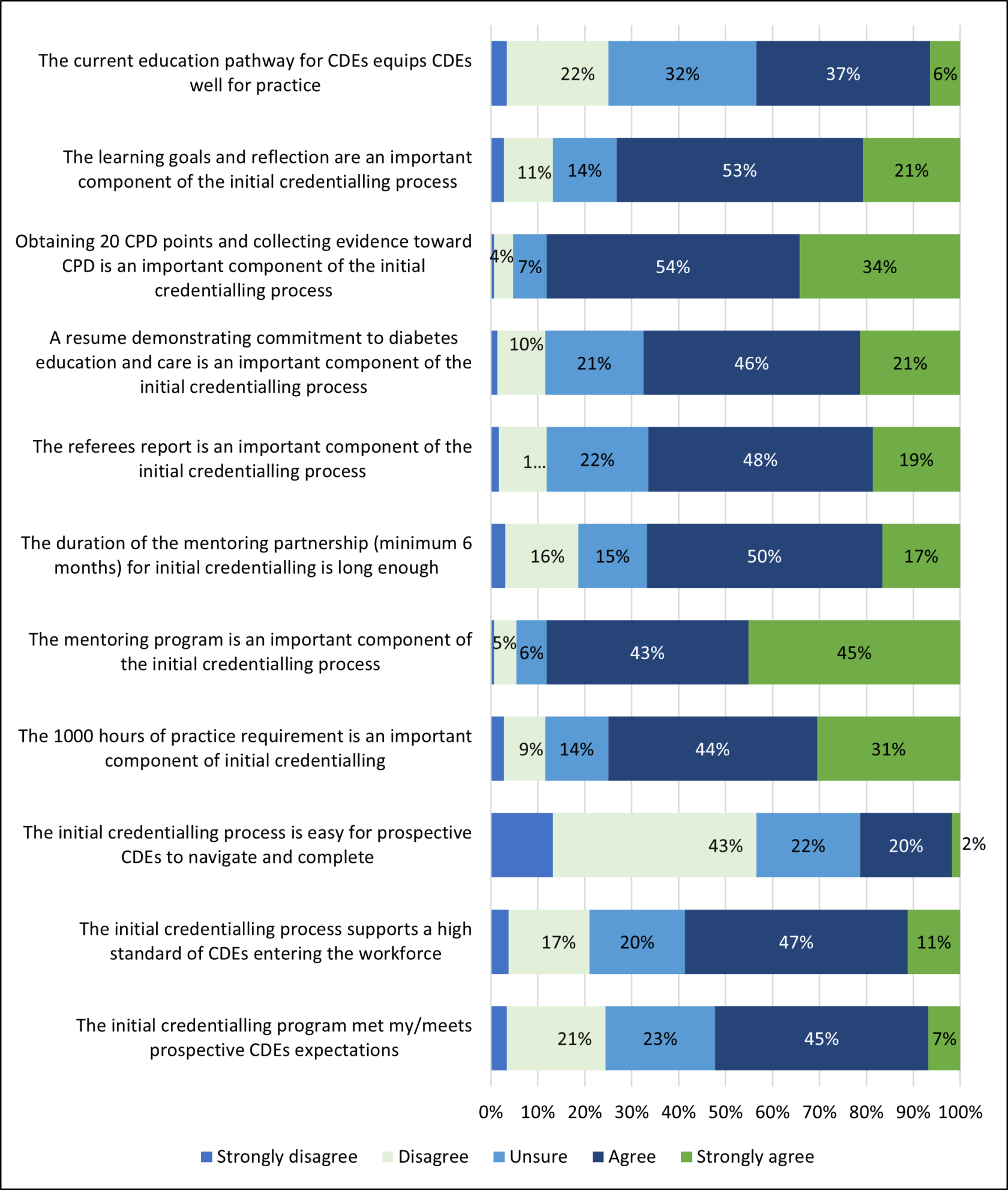 ADE | Results of the ADEA CDE Education Review Survey